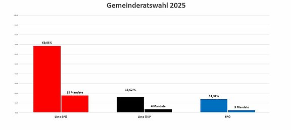 Säulendiagramm-GR-Wahl_2025_von_Max.JPG 